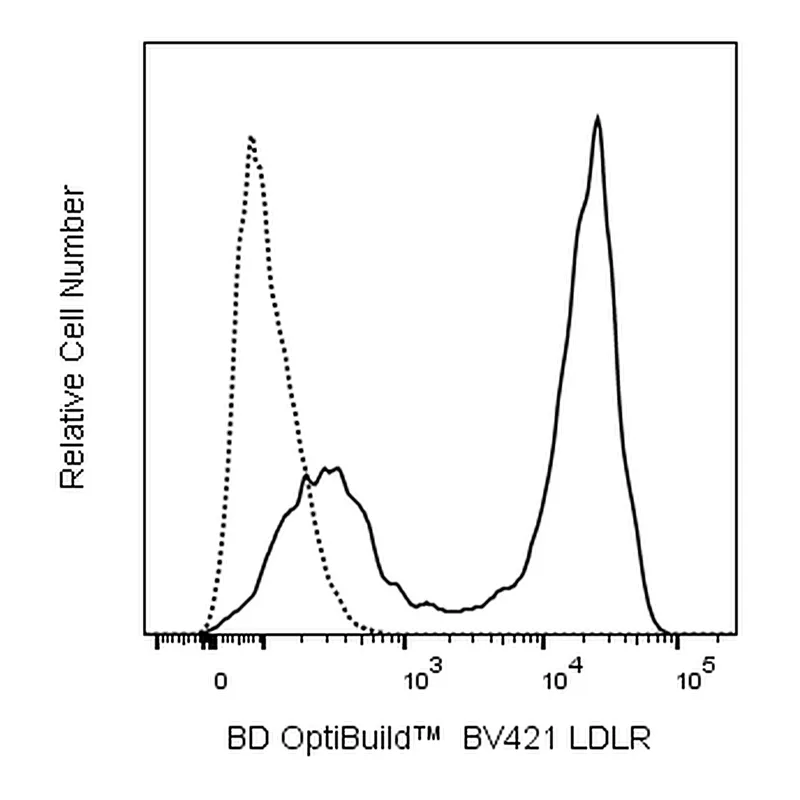 BD BV421 Mouse Anti-Human LDLR