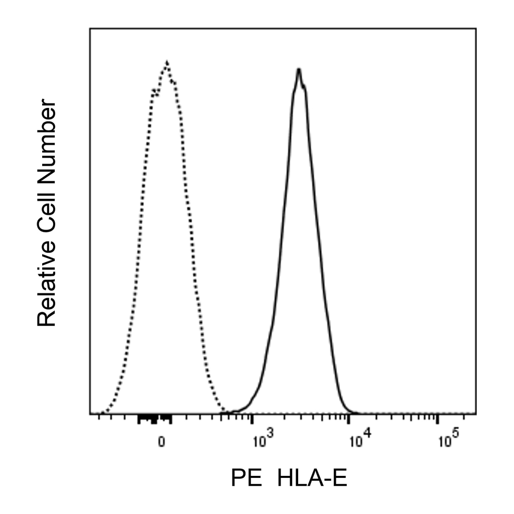 BD PE Mouse Anti-Human HLA-E