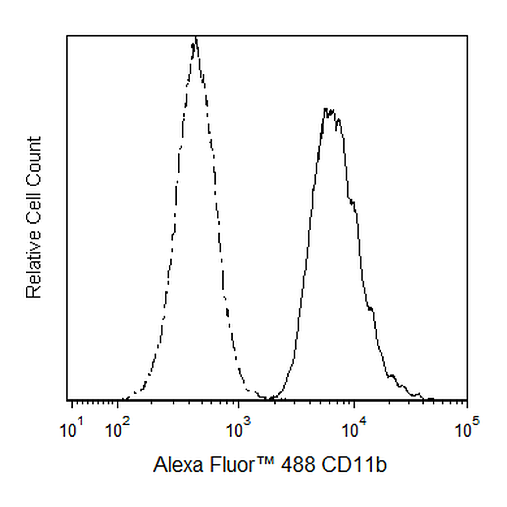 BD Alexa Fluor 488 Rat Anti-CD11b