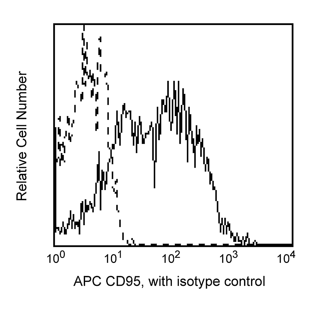 BD APC Mouse Anti-Human CD95
