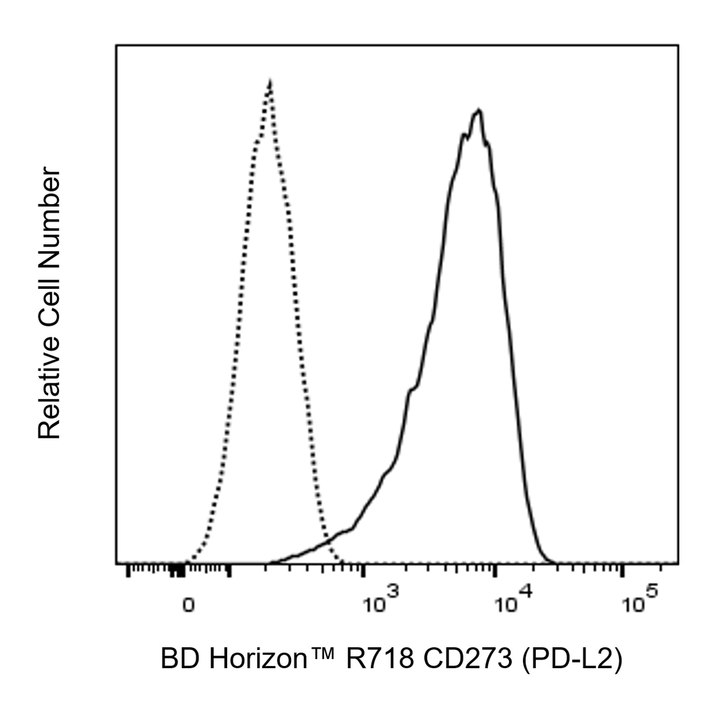 BD R718 Mouse Anti-Human CD273 (PD-L2)
