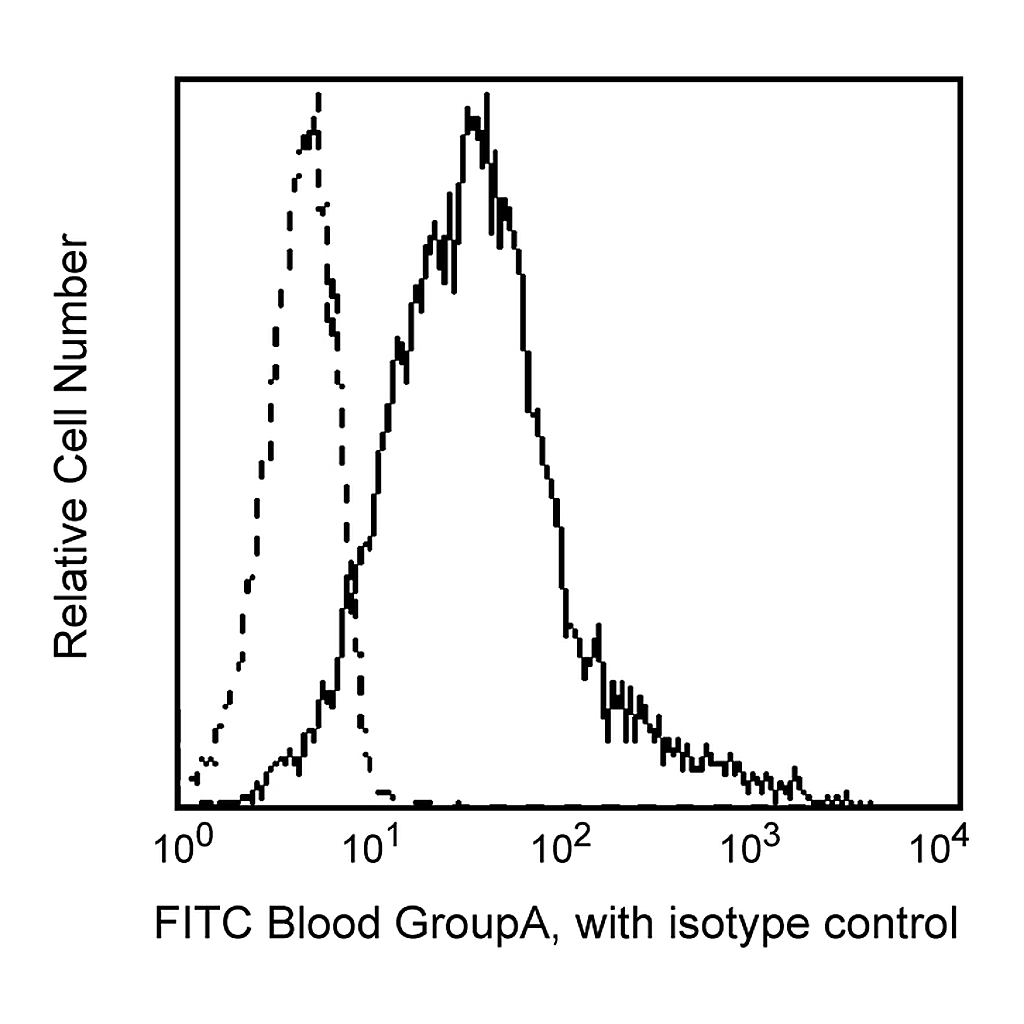 BD FITC Mouse Anti-Human Blood Group A