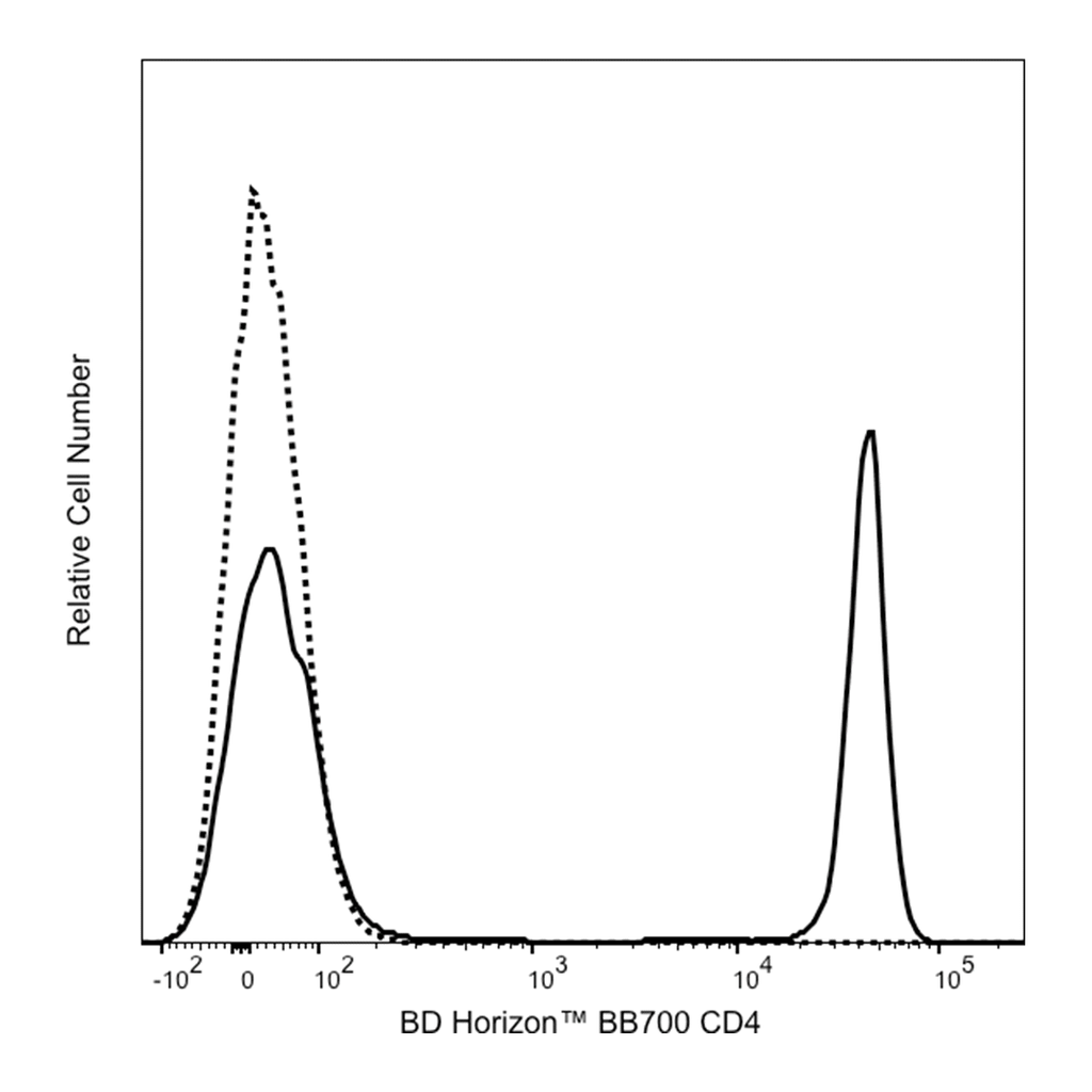 BD BB700 Mouse Anti-Human CD4