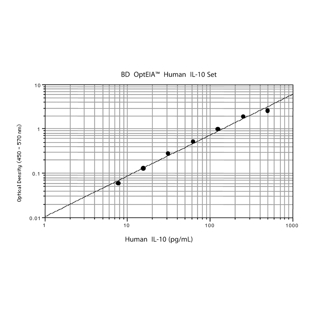BD Human IL-10 ELISA Set