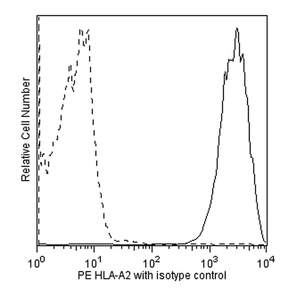 BD PE Mouse anti-Human HLA-A2