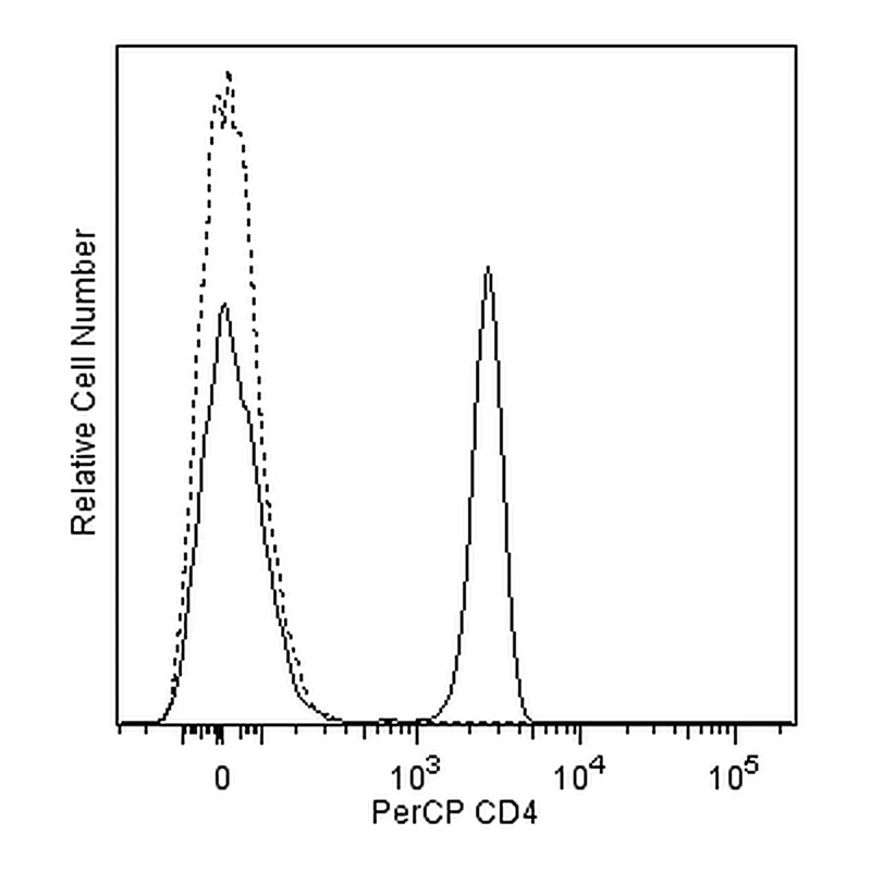 BD PerCP Mouse Anti-Human CD4