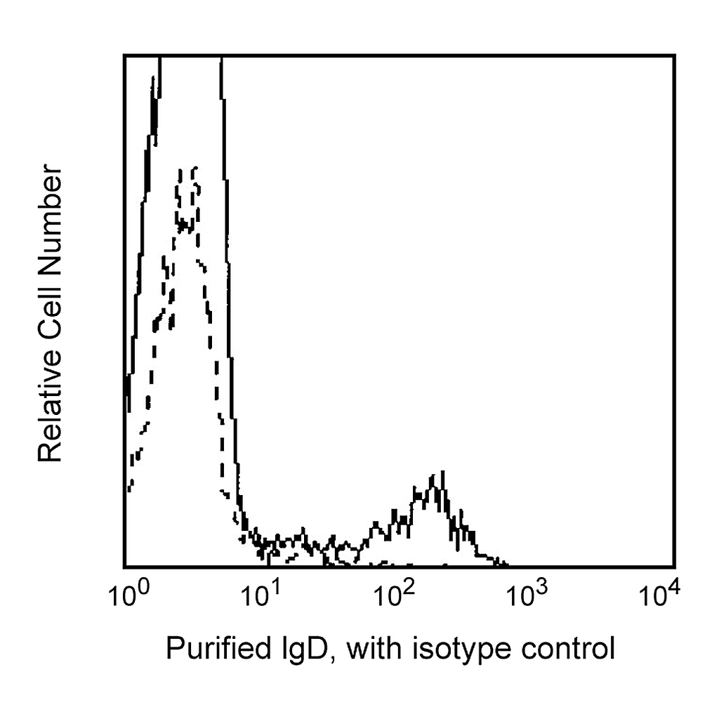 BD Purified Mouse Anti-Human IgD