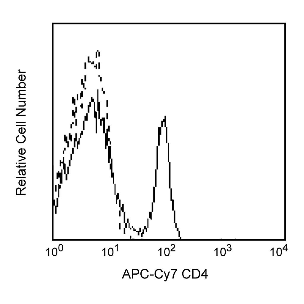 BD APC-Cy7 Mouse Anti-Human CD4