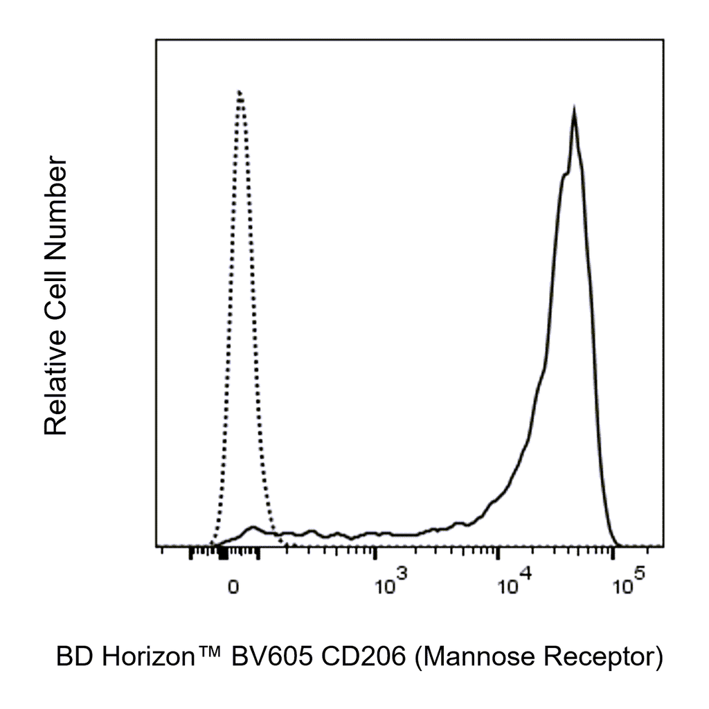 BD BV605 Mouse Anti-Human CD206 (Mannose Receptor)