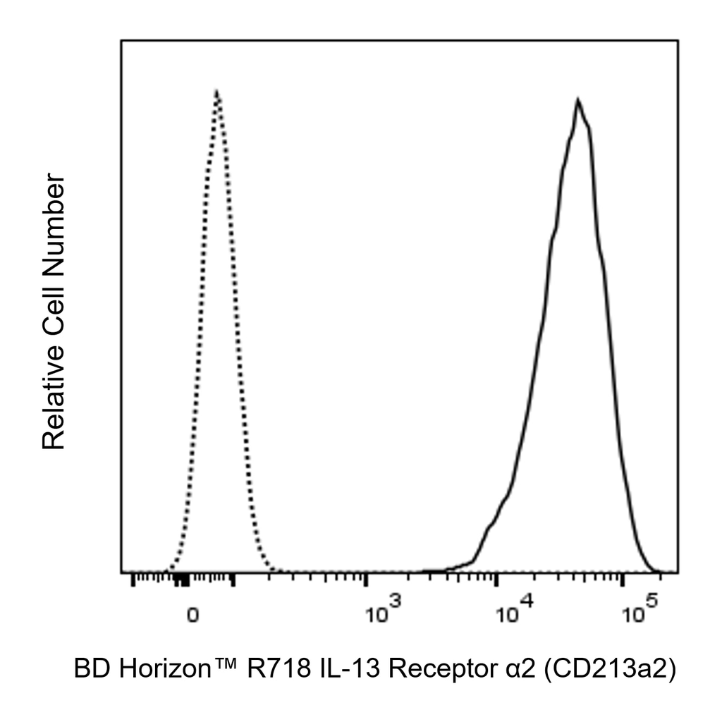 BD R718 Mouse Anti-Human IL-13 Receptor α2 (CD213a2)