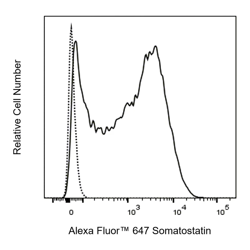 BD Alexa Fluor 647 Mouse Anti-Human Somatostatin