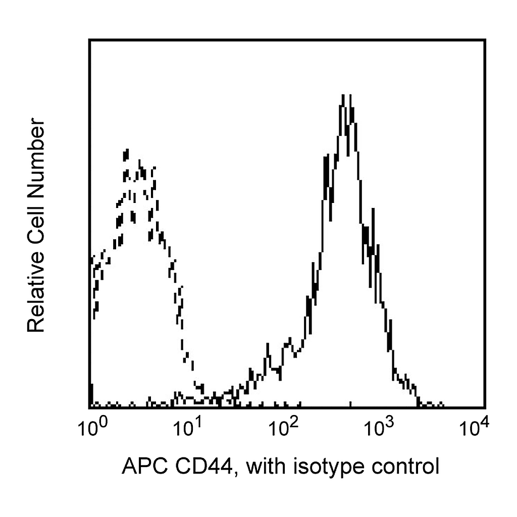 BD APC Mouse Anti-Human CD44