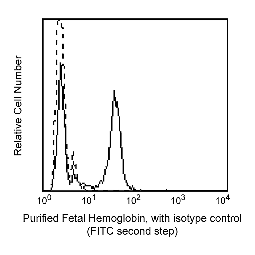 BD Purified Mouse Anti-Human Fetal Hemoglobin