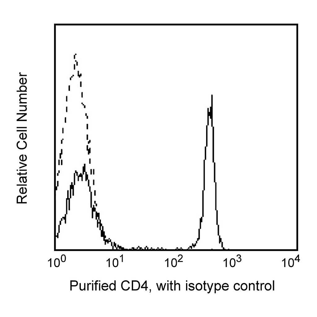 BD Purified Mouse Anti-Human CD4
