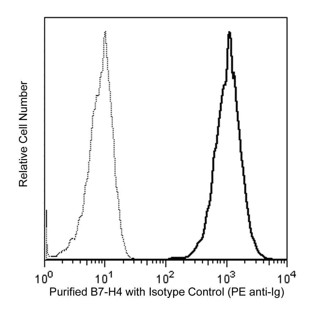 BD Purified Mouse anti-Human B7-H4