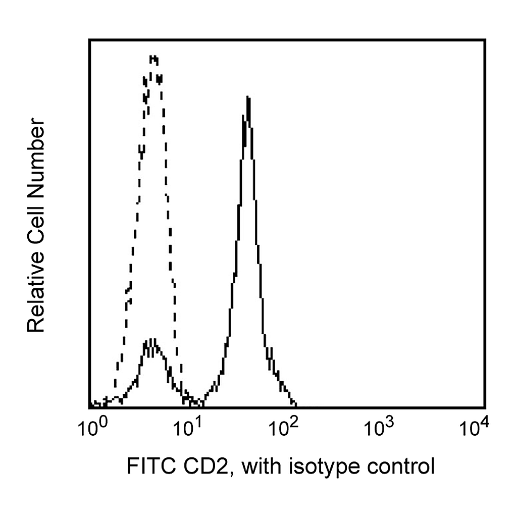 BD FITC Mouse Anti-Human CD2