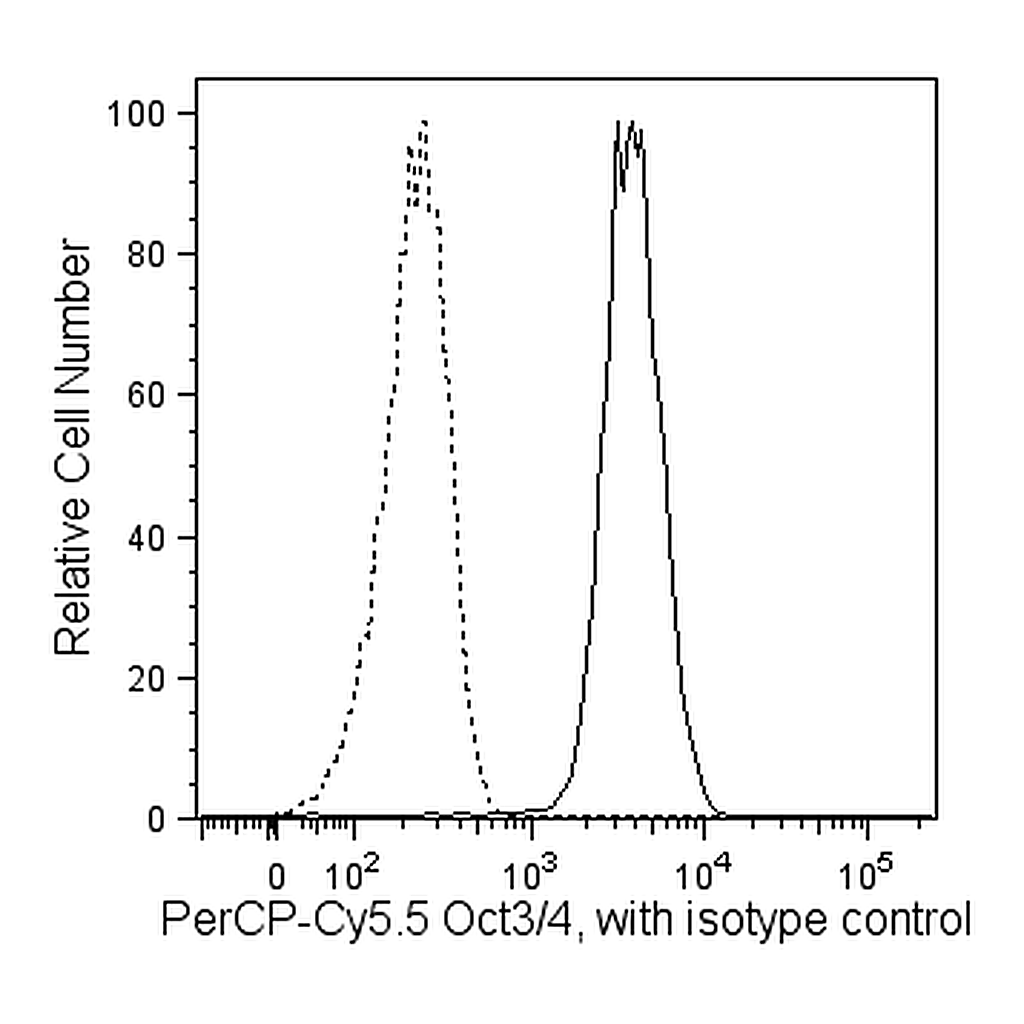 BD PerCP-Cy5.5 Mouse anti-Oct3/4