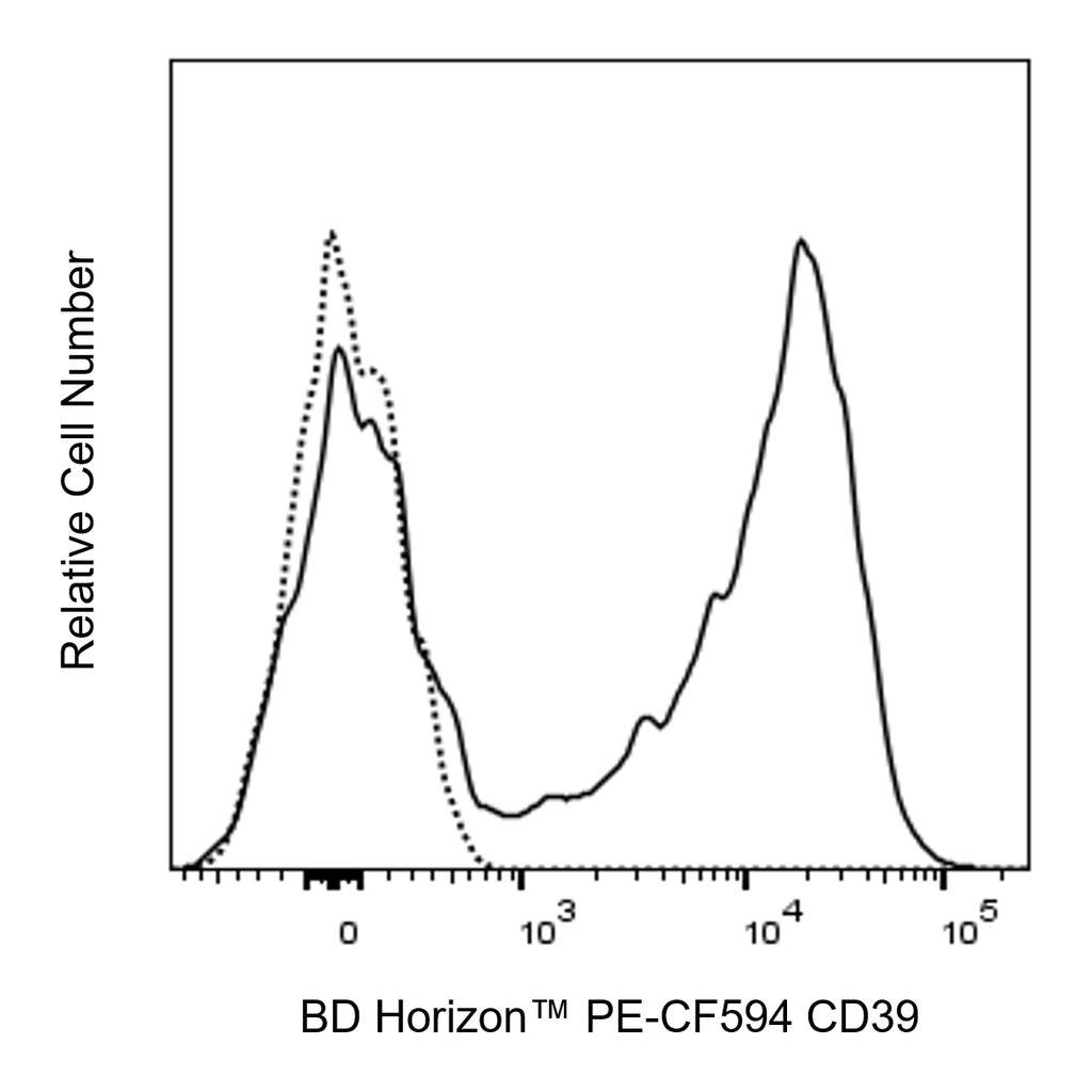 BD PE-CF594 Mouse Anti-Human CD39