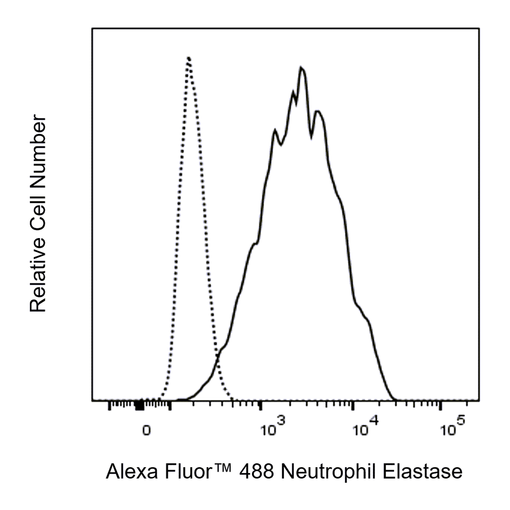 BD Alexa Fluor 488 Mouse Anti-Human Neutrophil Elastase