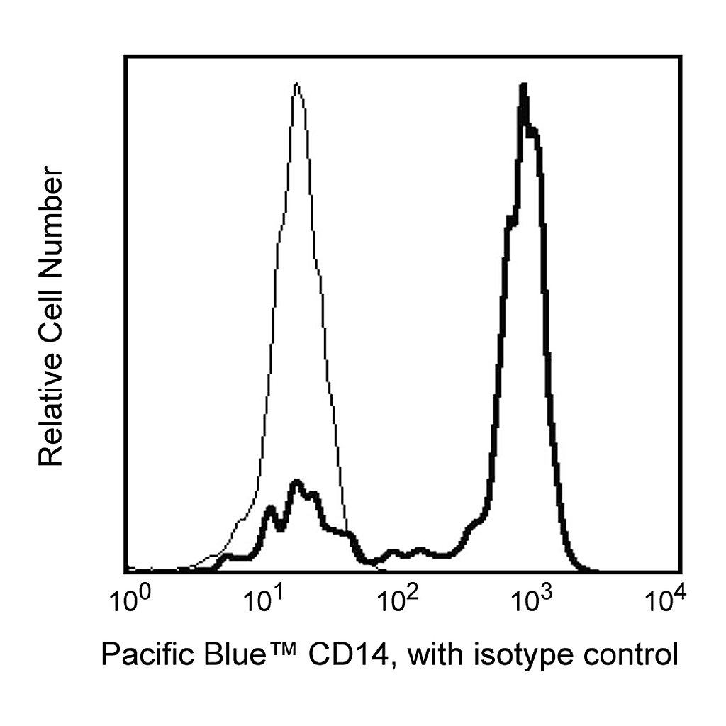 BD Pacific Blue Mouse Anti-Human CD14