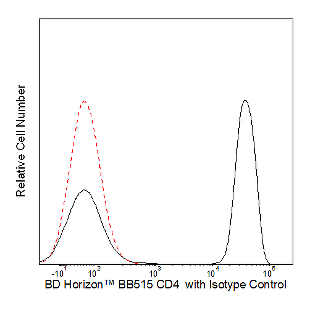 BD BB515 Mouse Anti-Human CD4