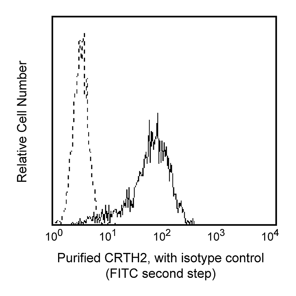 BD Purified Rat Anti-Human CD294