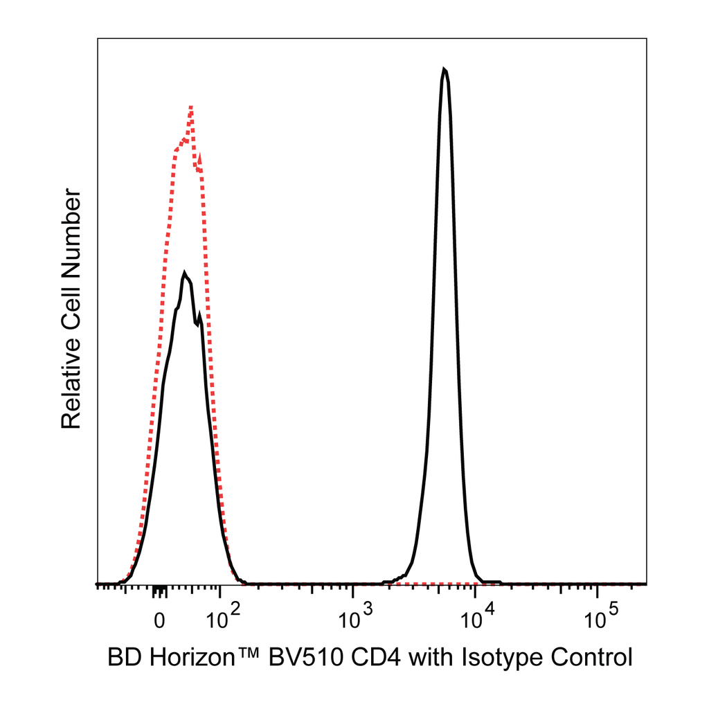 BD BV510 Mouse Anti-Human CD4