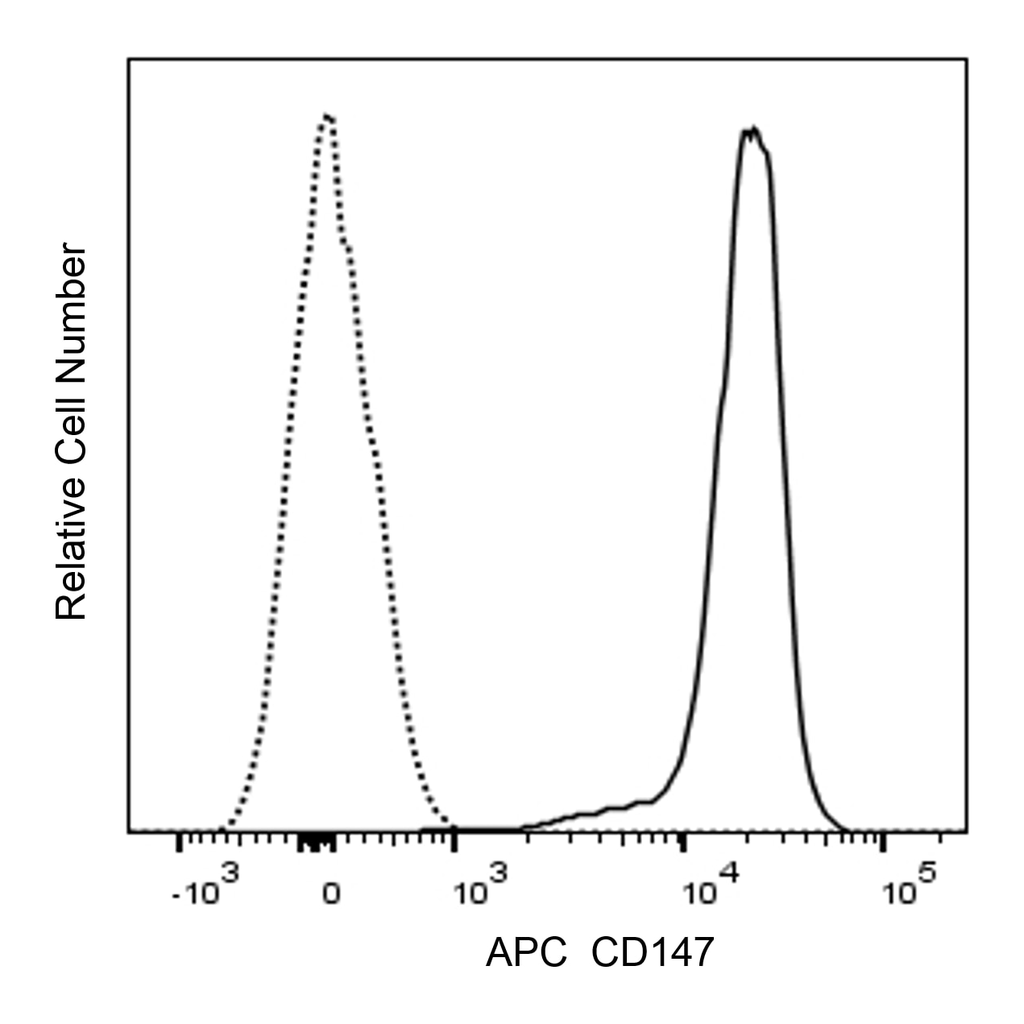 BD APC Rat Anti-Mouse CD147