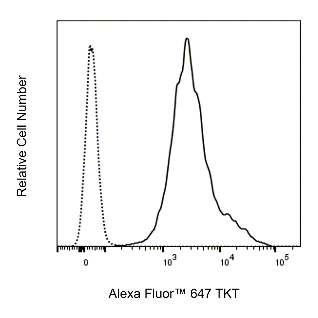 BD Alexa Fluor 647 Mouse Anti-Human TKT