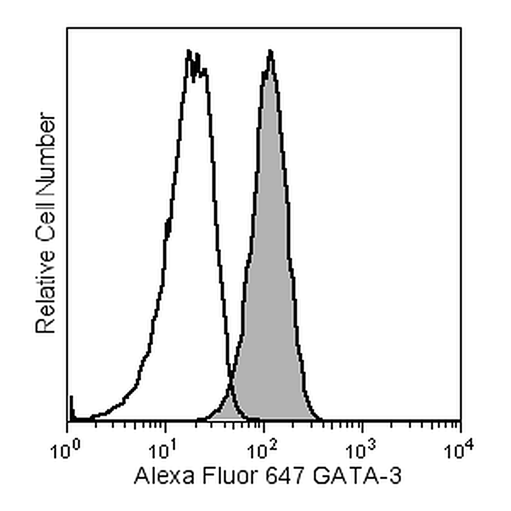 BD Alexa Fluor® 647 Mouse anti-GATA3