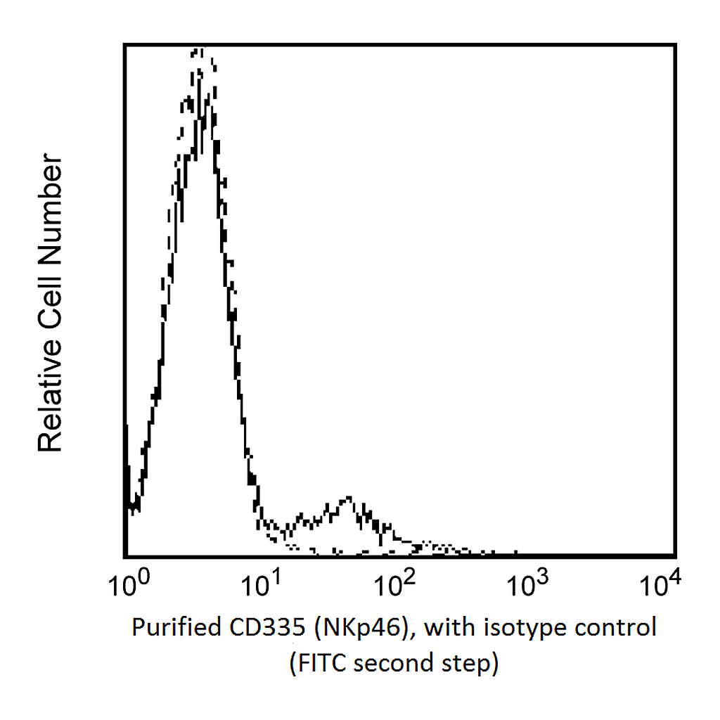 BD Purified Mouse Anti-Human CD335 (NKp46)
