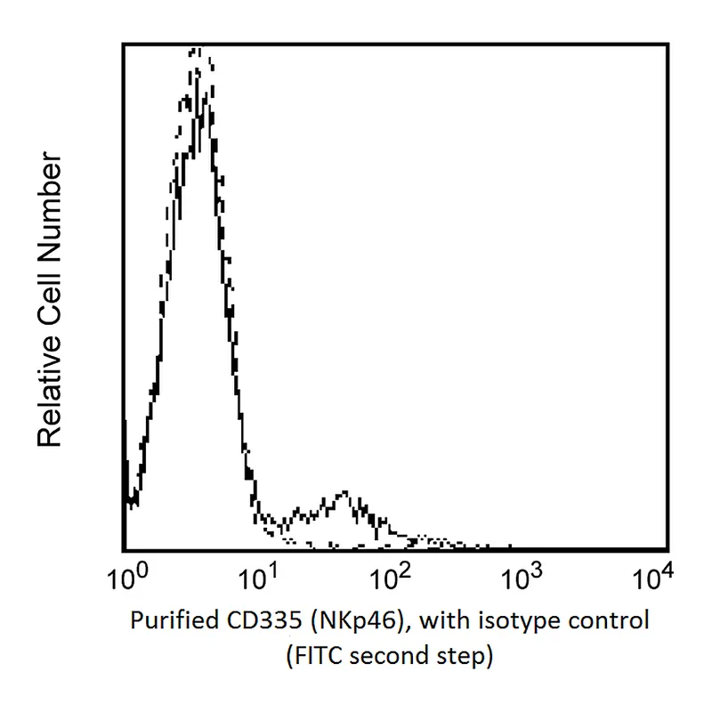 BD Purified Mouse Anti-Human CD335 (NKp46)