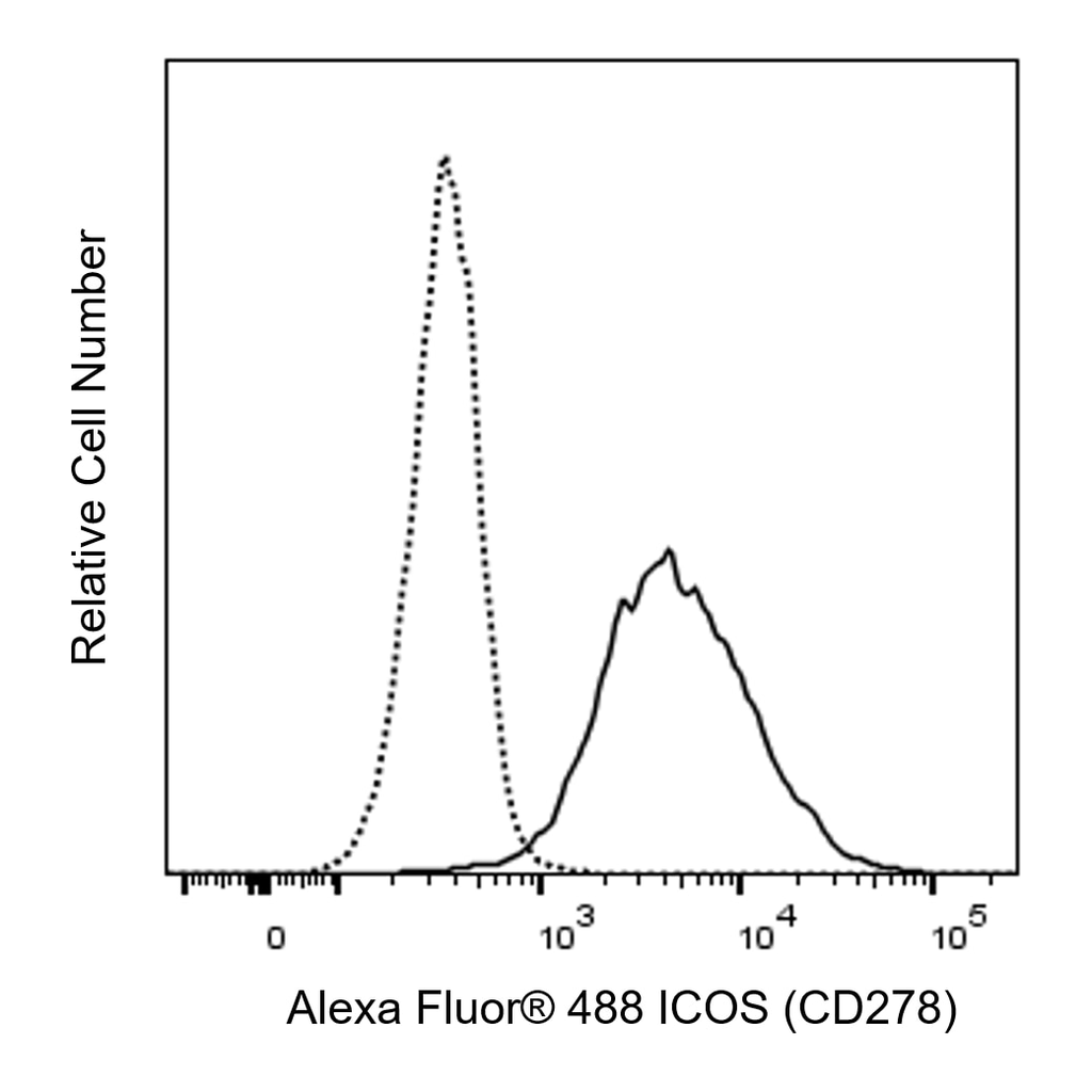 BD Alexa Fluor® 488 Mouse Anti-Human ICOS (CD278)