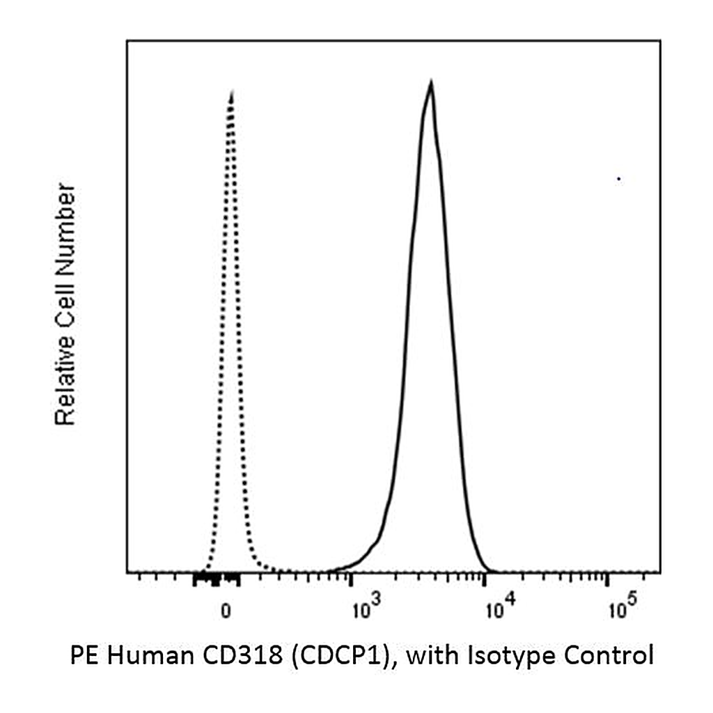 BD PE Mouse Anti-Human CD318 (CDCP1)