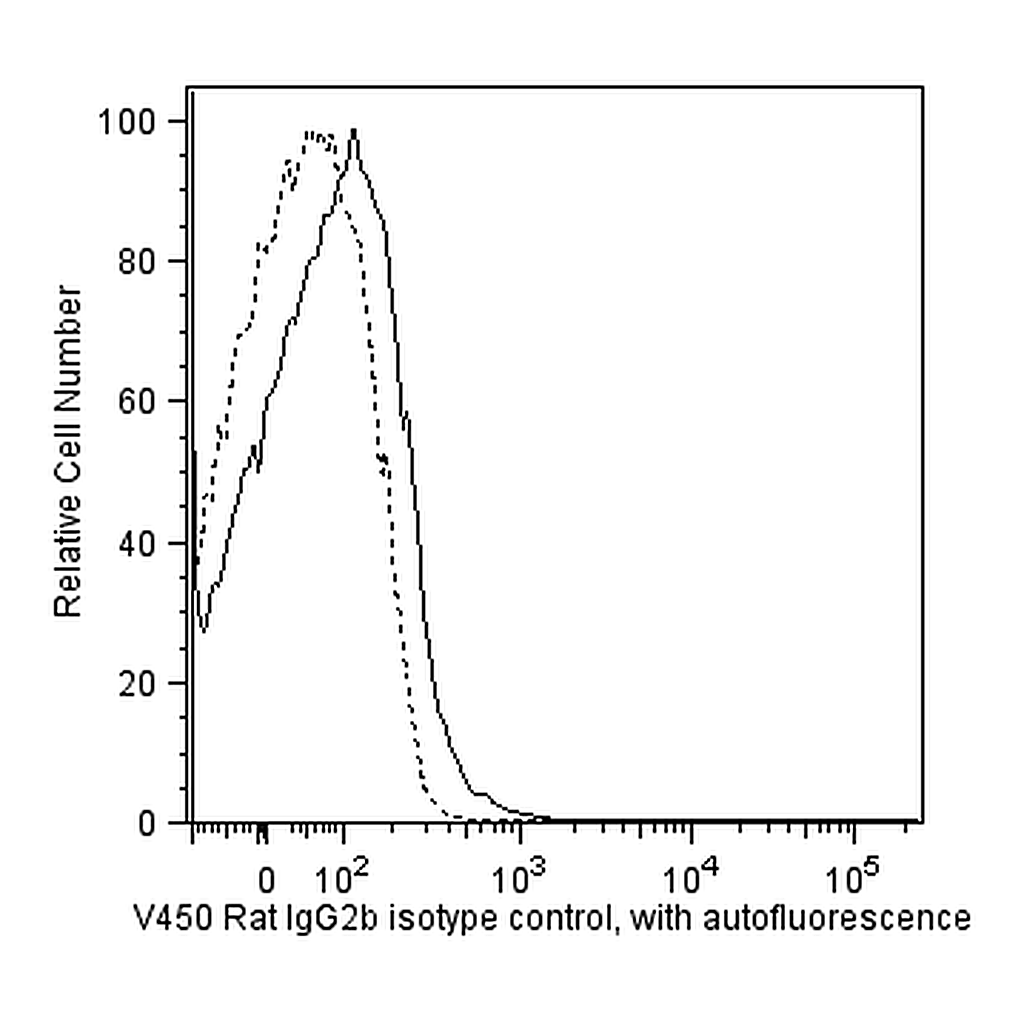 BD V450 Rat IgG2b, κ Isotype Control