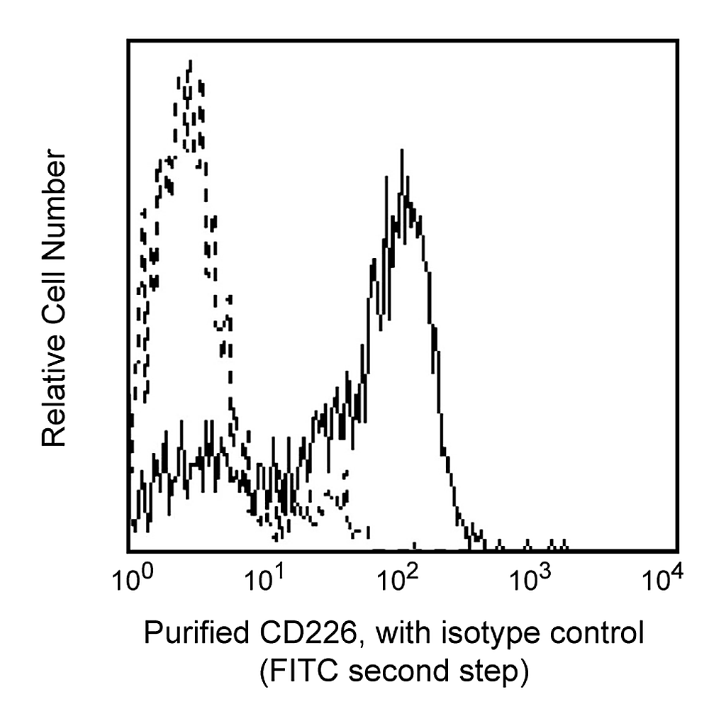 BD Purified Mouse Anti-Human CD226