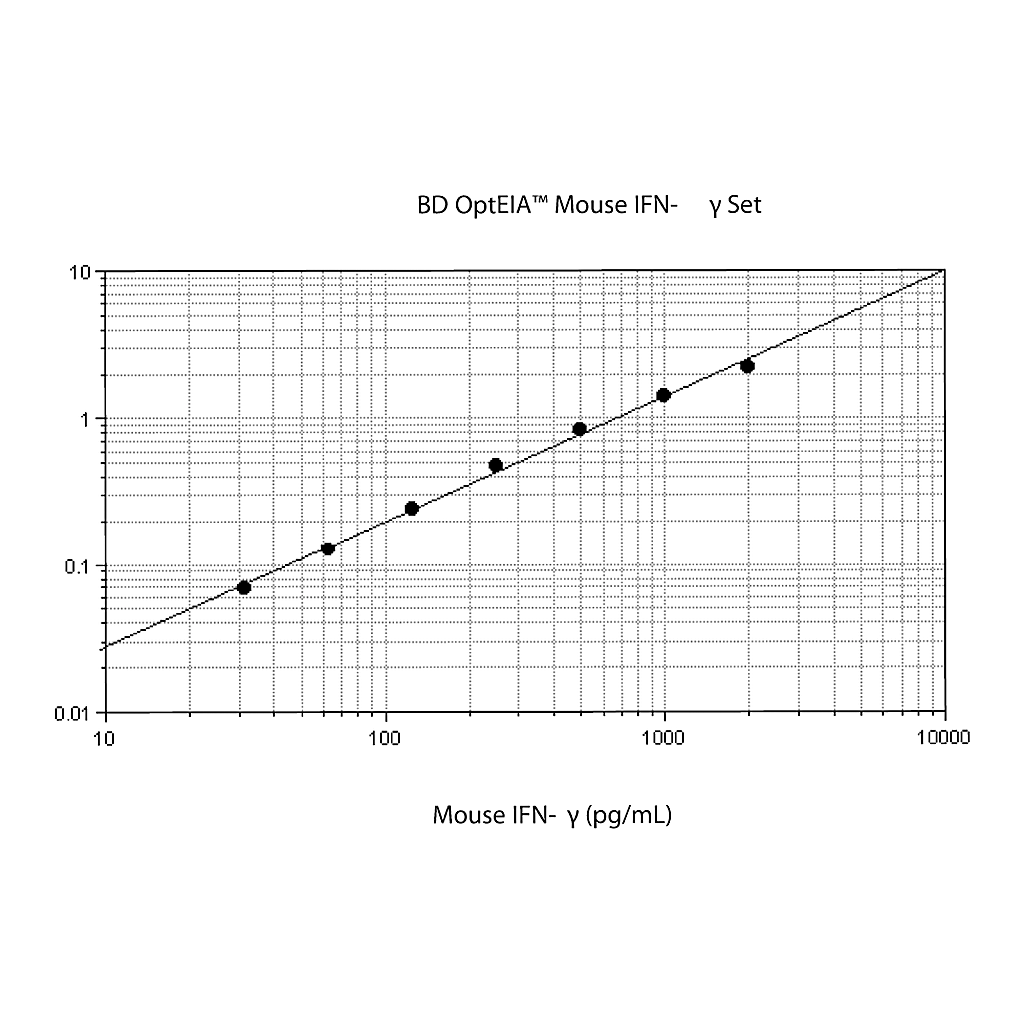 BD Mouse IFN-γ ELISA Set