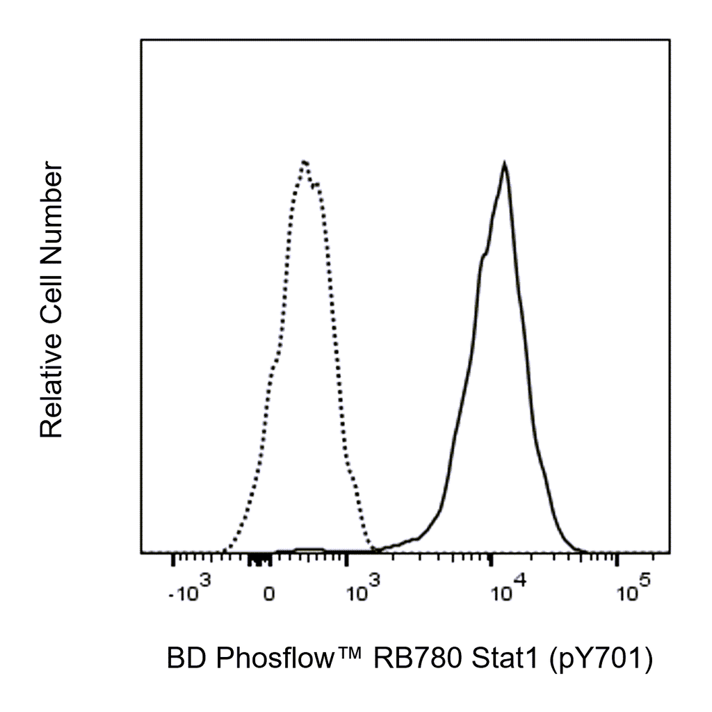 BD RB780 Mouse Anti-Stat1 (pY701)