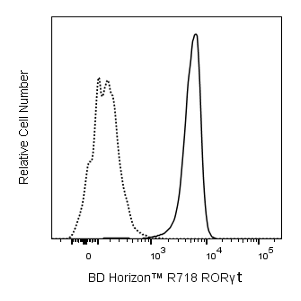 BD R718 Mouse Anti-Mouse RORγt