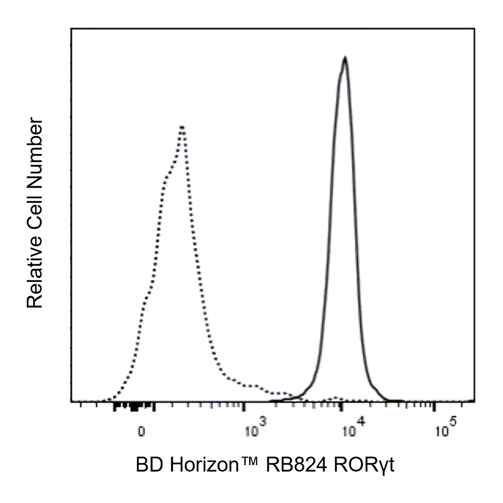 BD RB824 Mouse Anti-Mouse RORγt