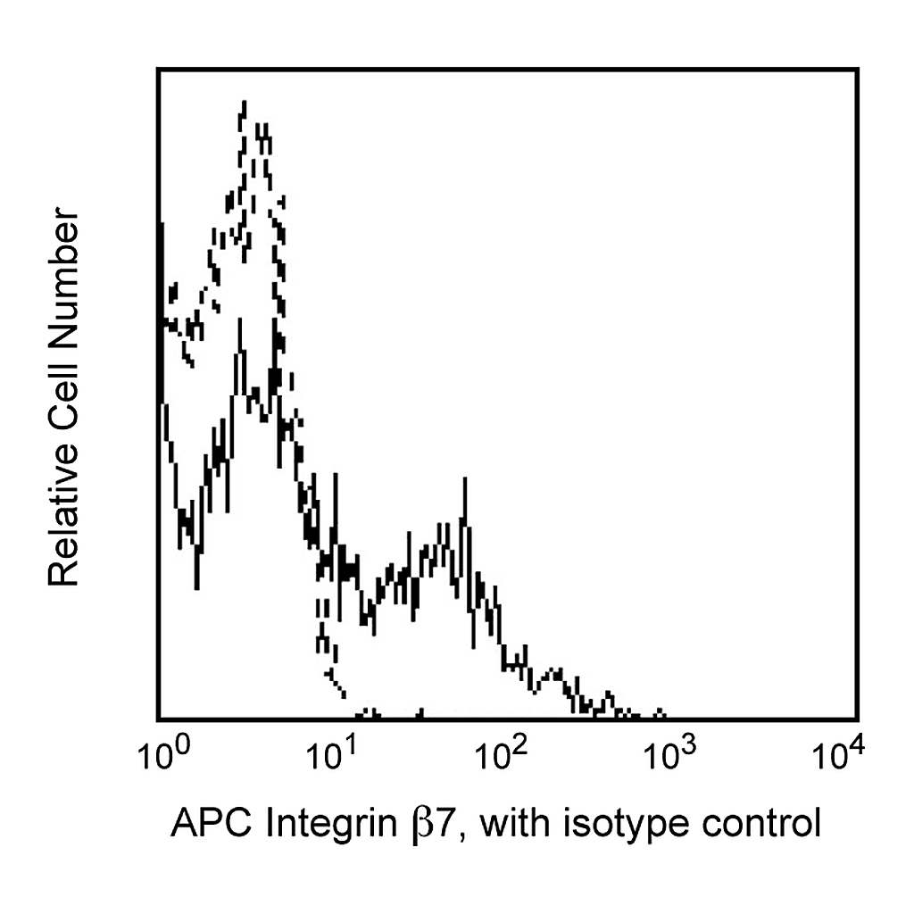 BD APC Rat Anti-Integrin β7
