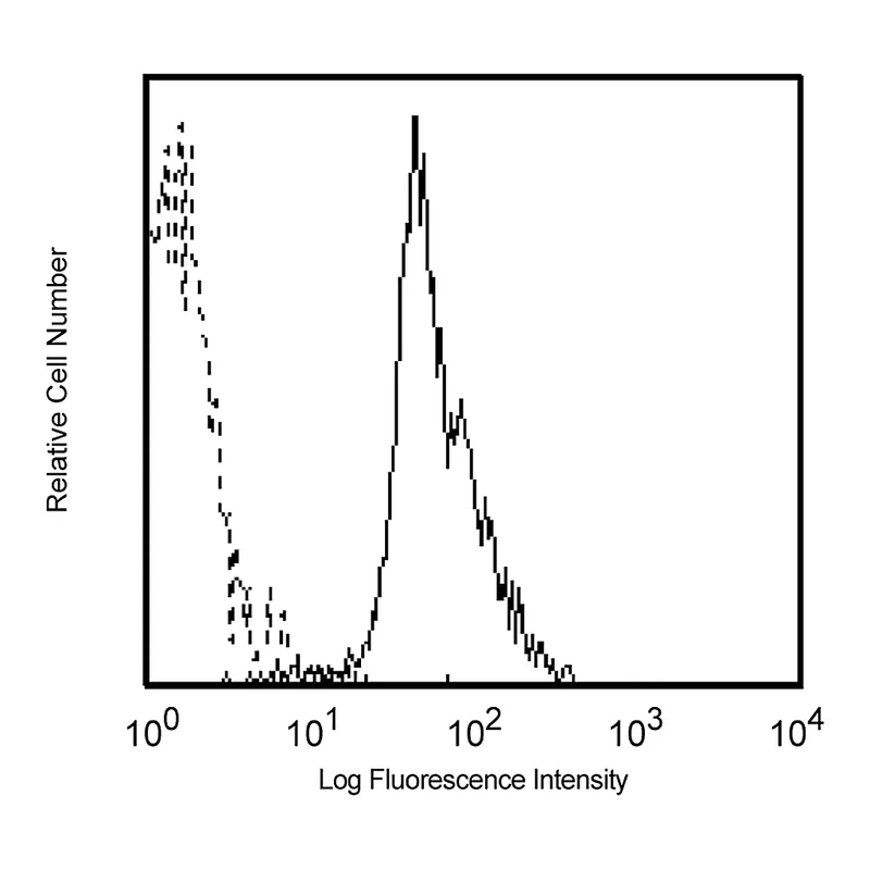 BD Purified Mouse Anti-Human CD147