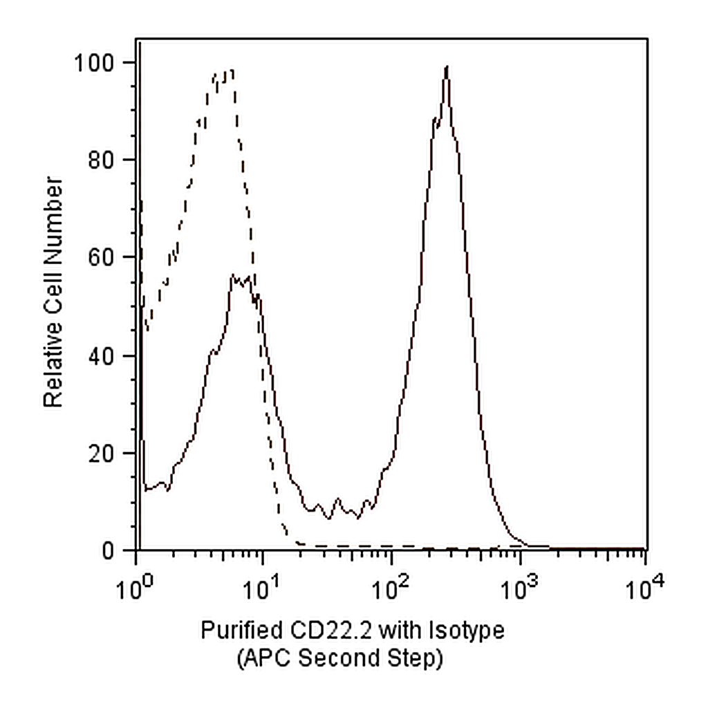 BD APC Rat anti-Mouse IgG1