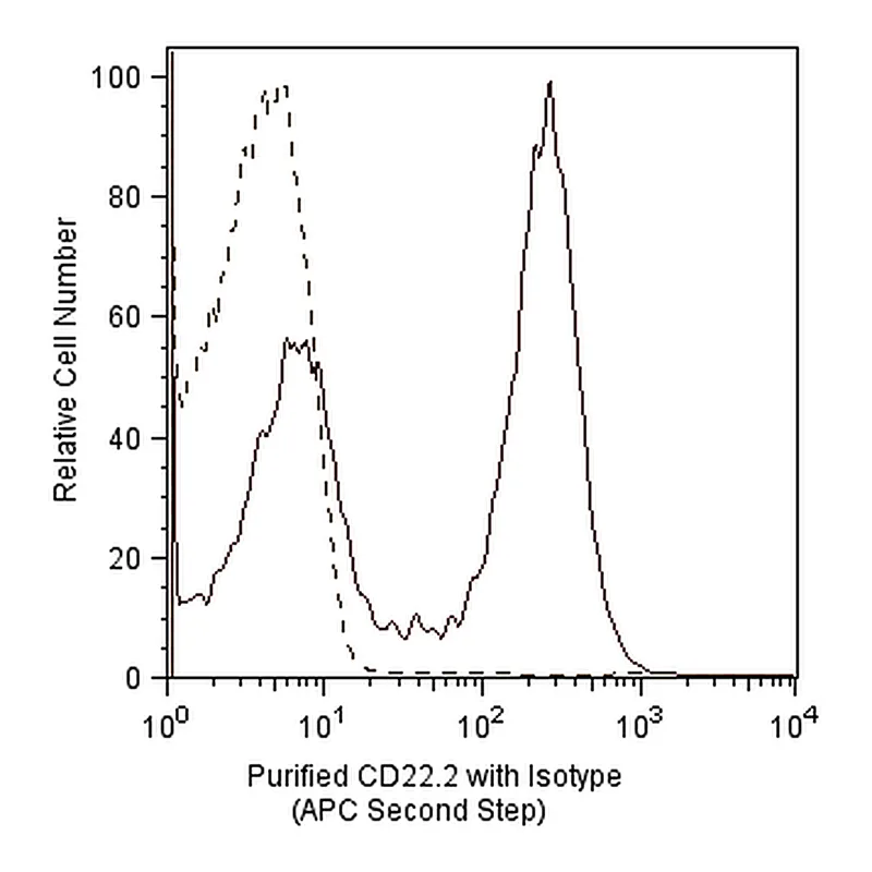 BD APC Rat anti-Mouse IgG1