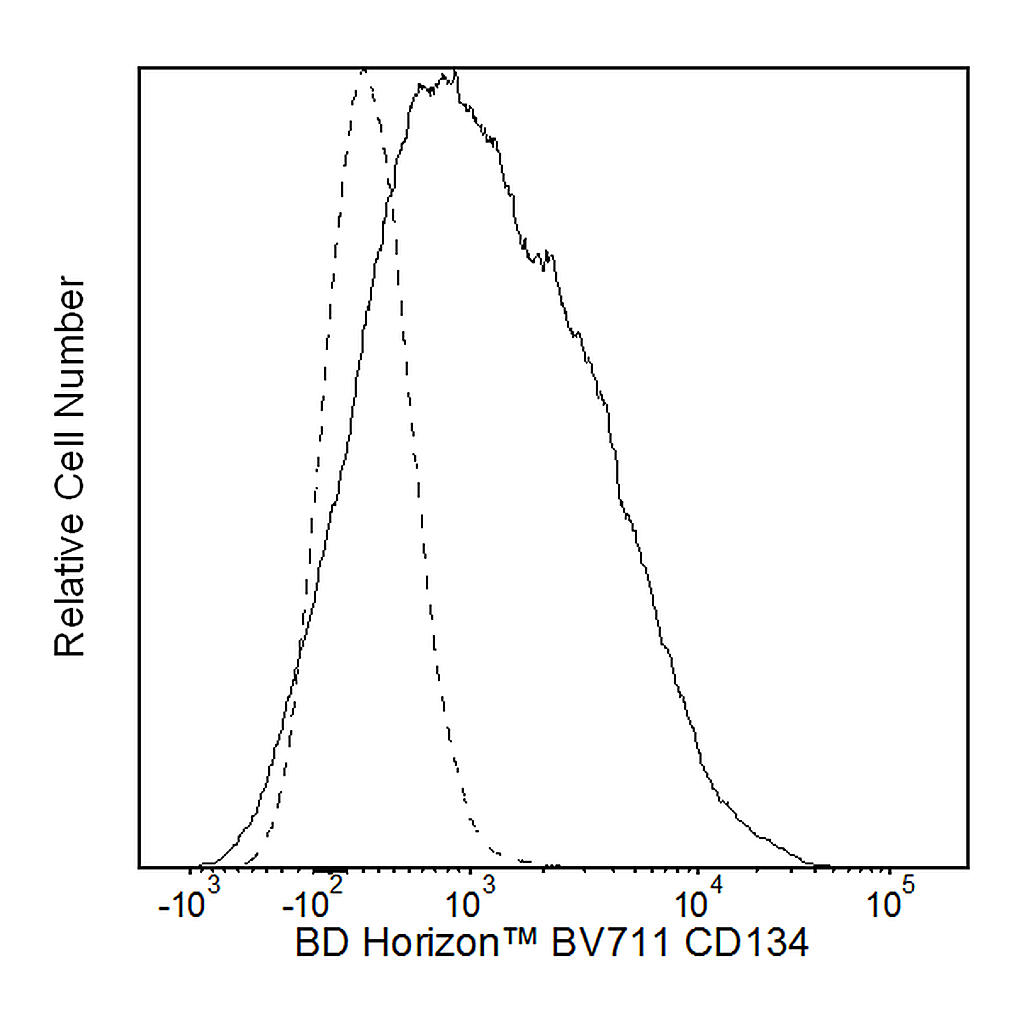 BD BV711 Mouse Anti-Human CD134