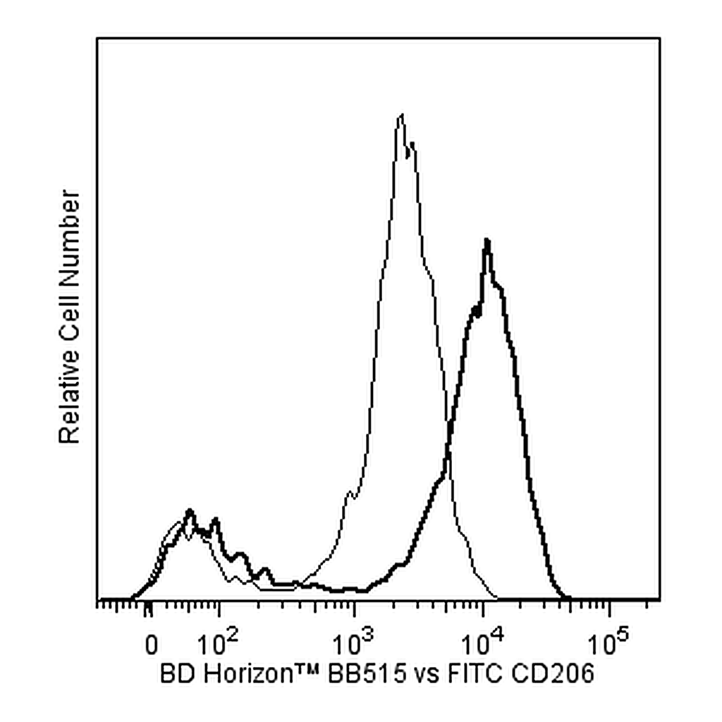 BD BB515 Mouse Anti-Human CD206