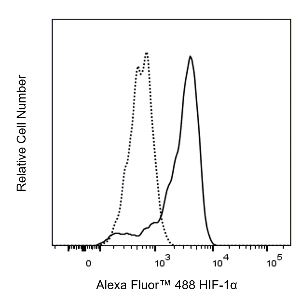 BD Alexa Fluor 488 Mouse Anti-Human HIF-1α