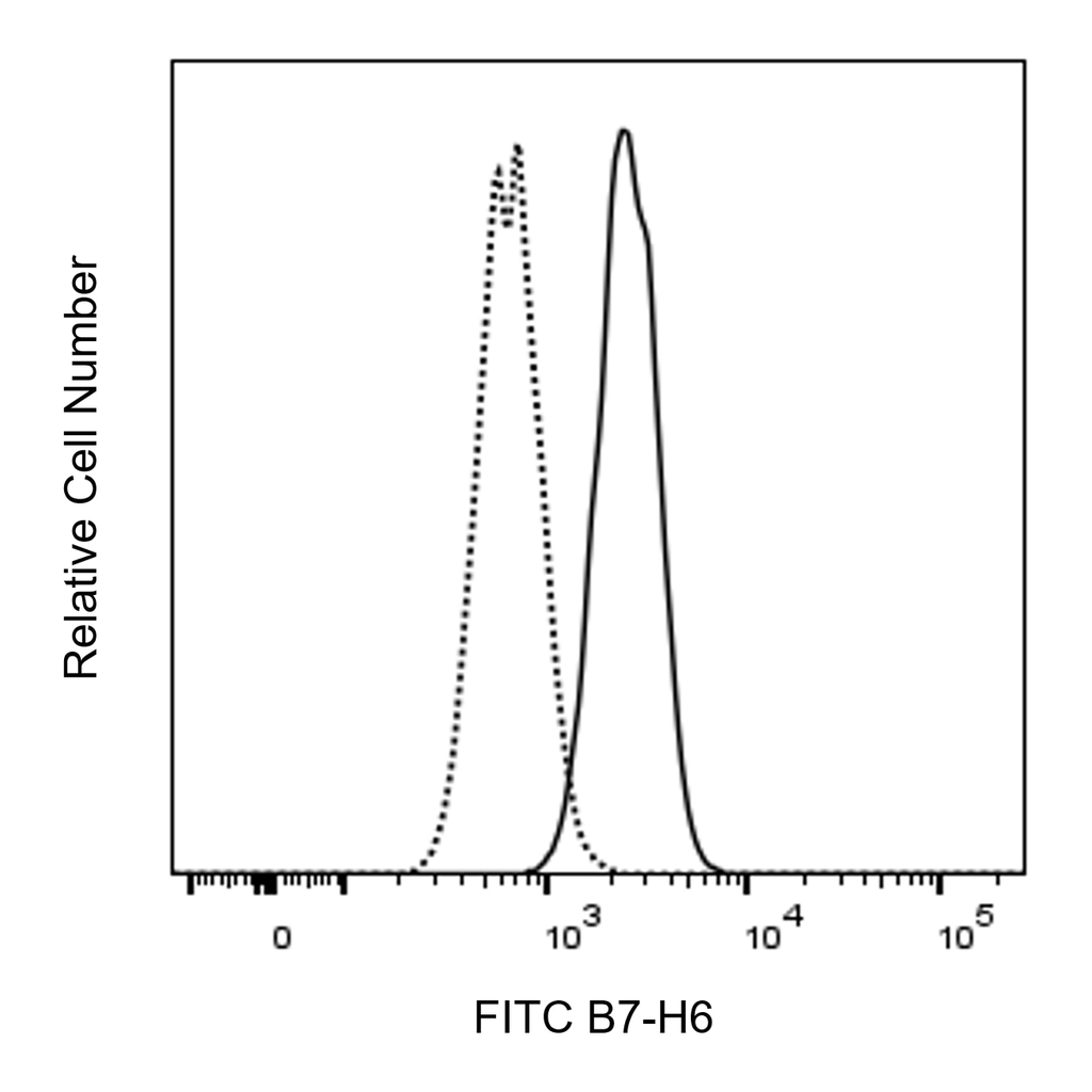 BD FITC Rat Anti-Human B7-H6