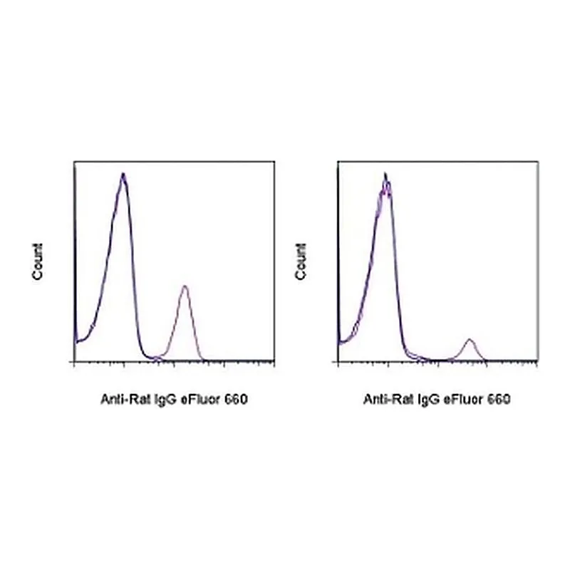 Thermo Fisher Scientific F(ab`)2-Goat anti-Rat IgG (H+L) Secondary Antibody, eFluor 660, eBioscience