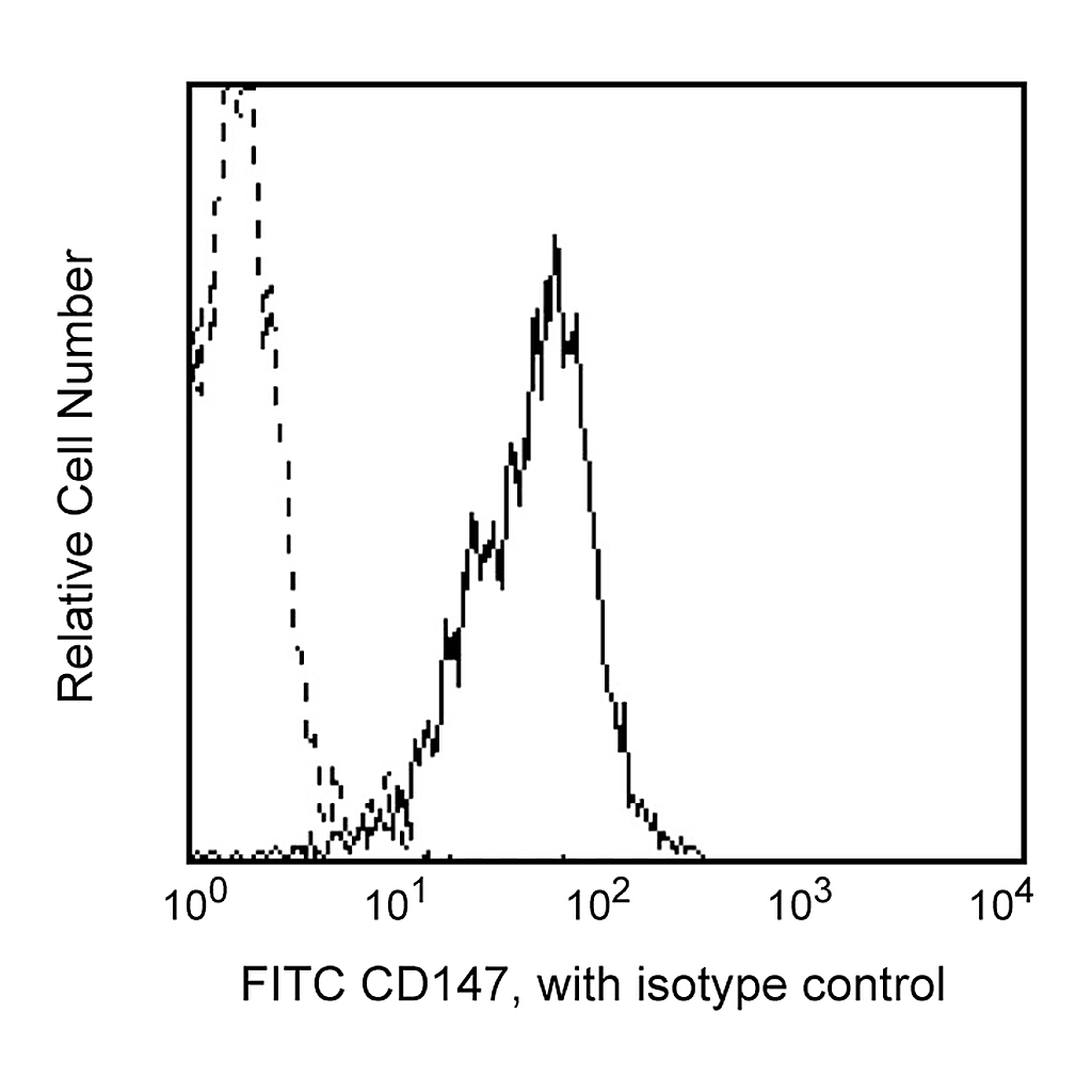 BD FITC Mouse Anti-Human CD147